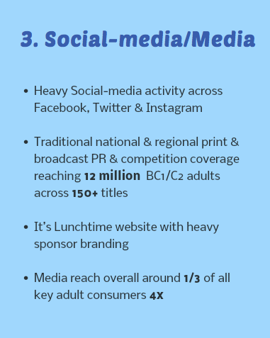  3. Social-media/Media Heavy Social-media activity across Facebook, Twitter & Instagram Traditional national & regional print & broadcast PR & competition coverage reaching 12 million BC1/C2 adults  across 150+ titles It’s Lunchtime website with heavy sponsor branding Media reach overall around 1/3 of all key adult consumers 4x 
